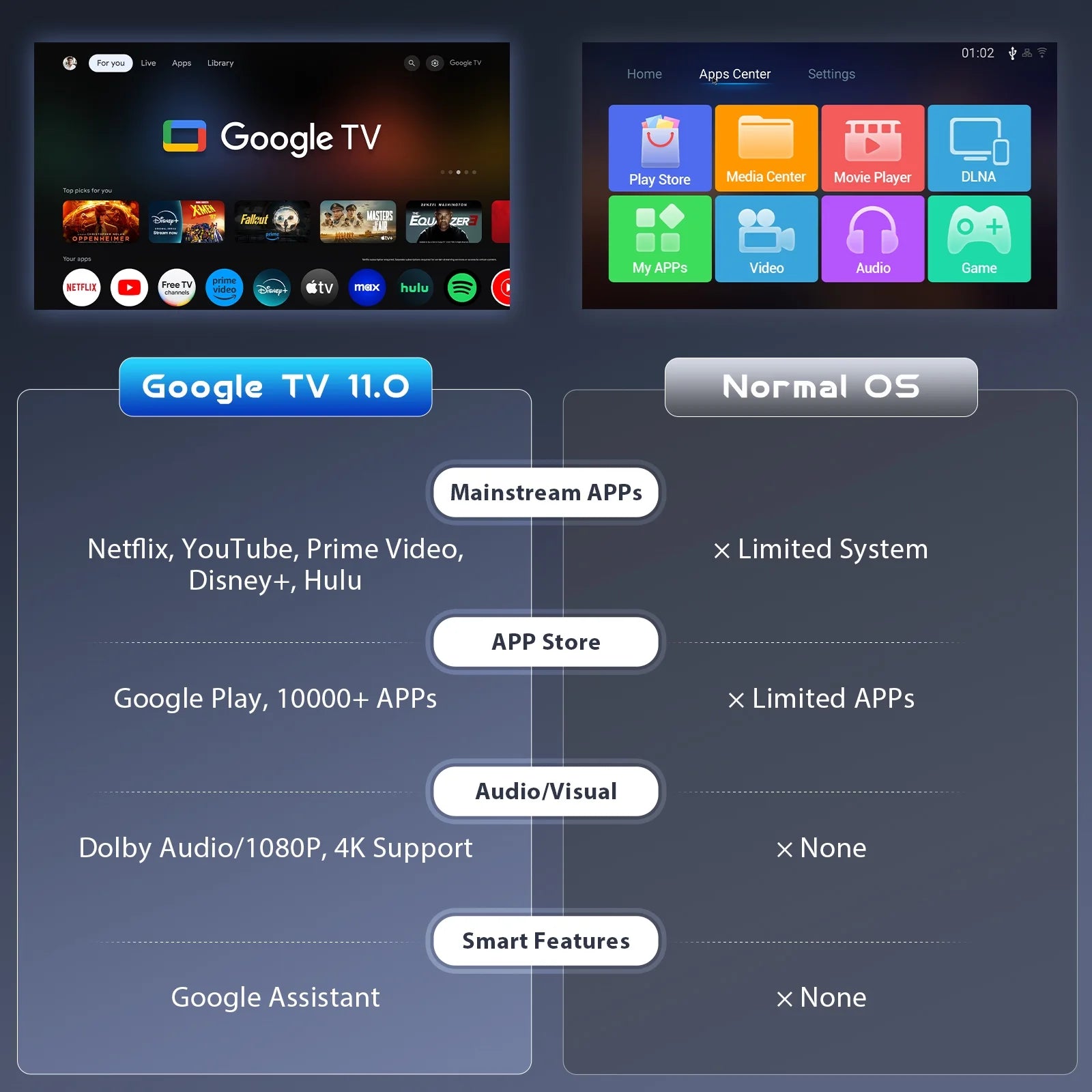 4K Google TV Projector,Google Officially Licensed,Dolby Audio,Electric Focus & Auto Vertical Keystone